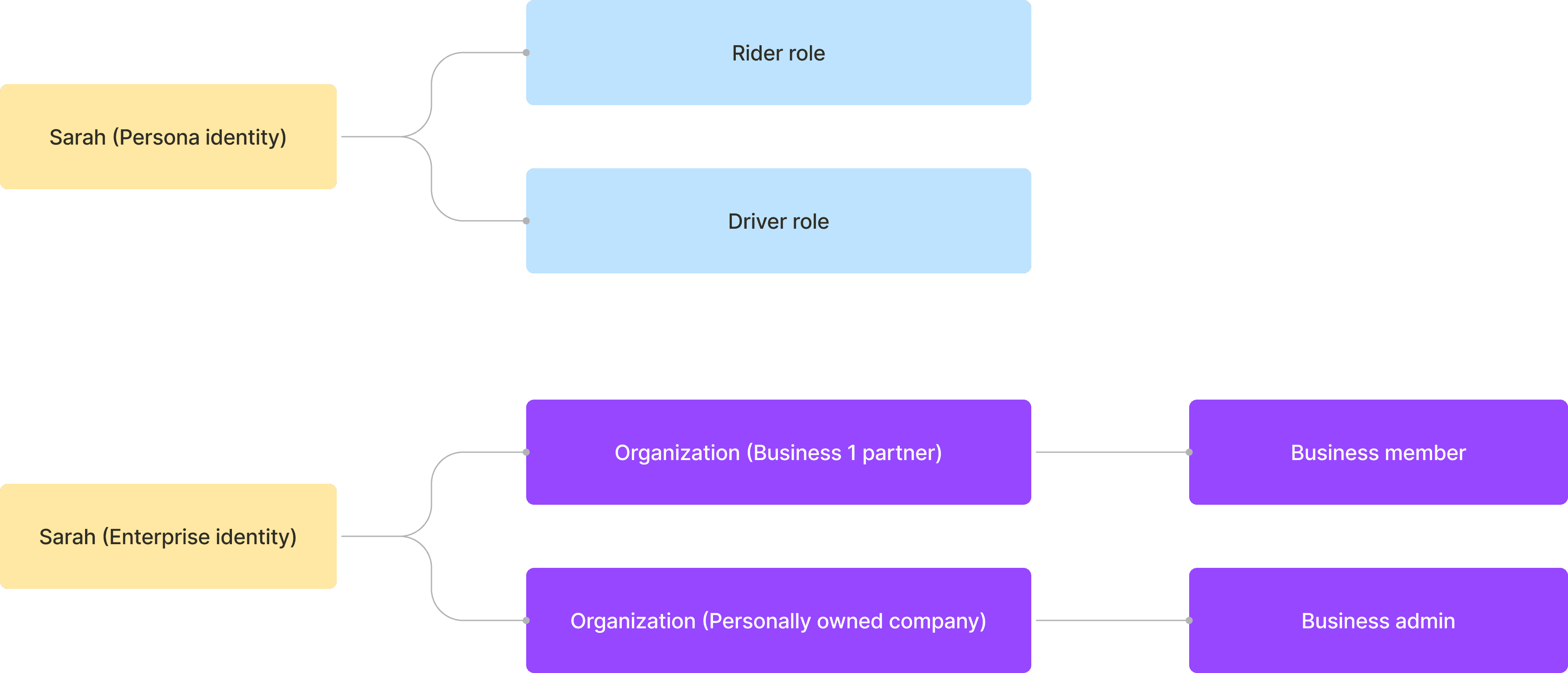 A user’s identity and role map