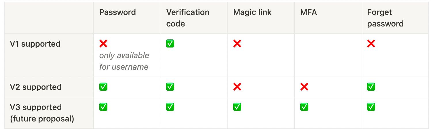 Authentication factors