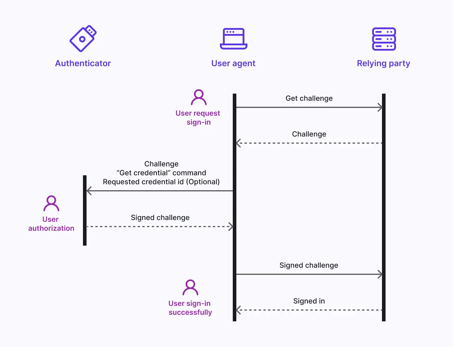 flux d'authentification