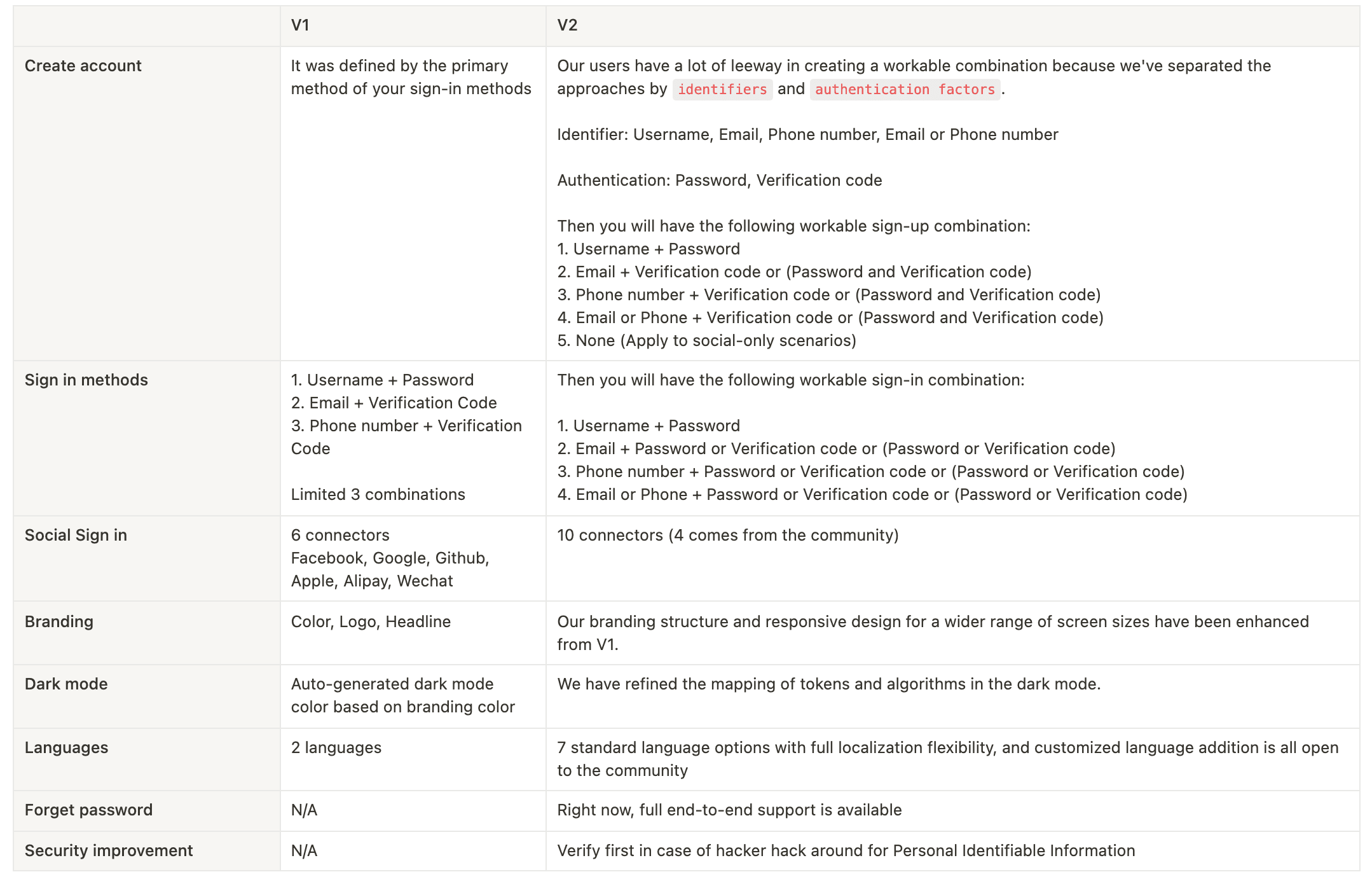 Compare v1 and v2