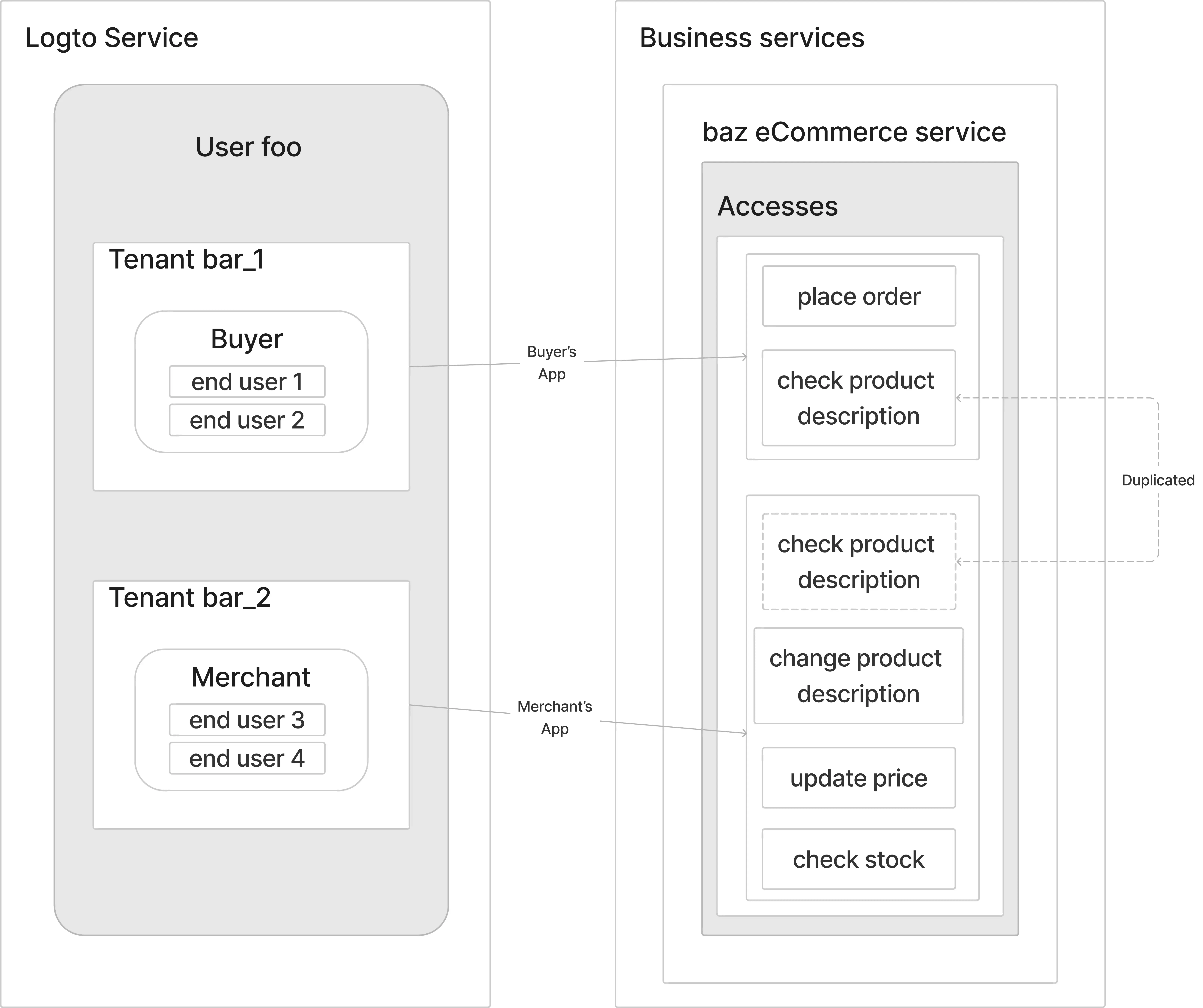 eCommerce app multi tenant identity model