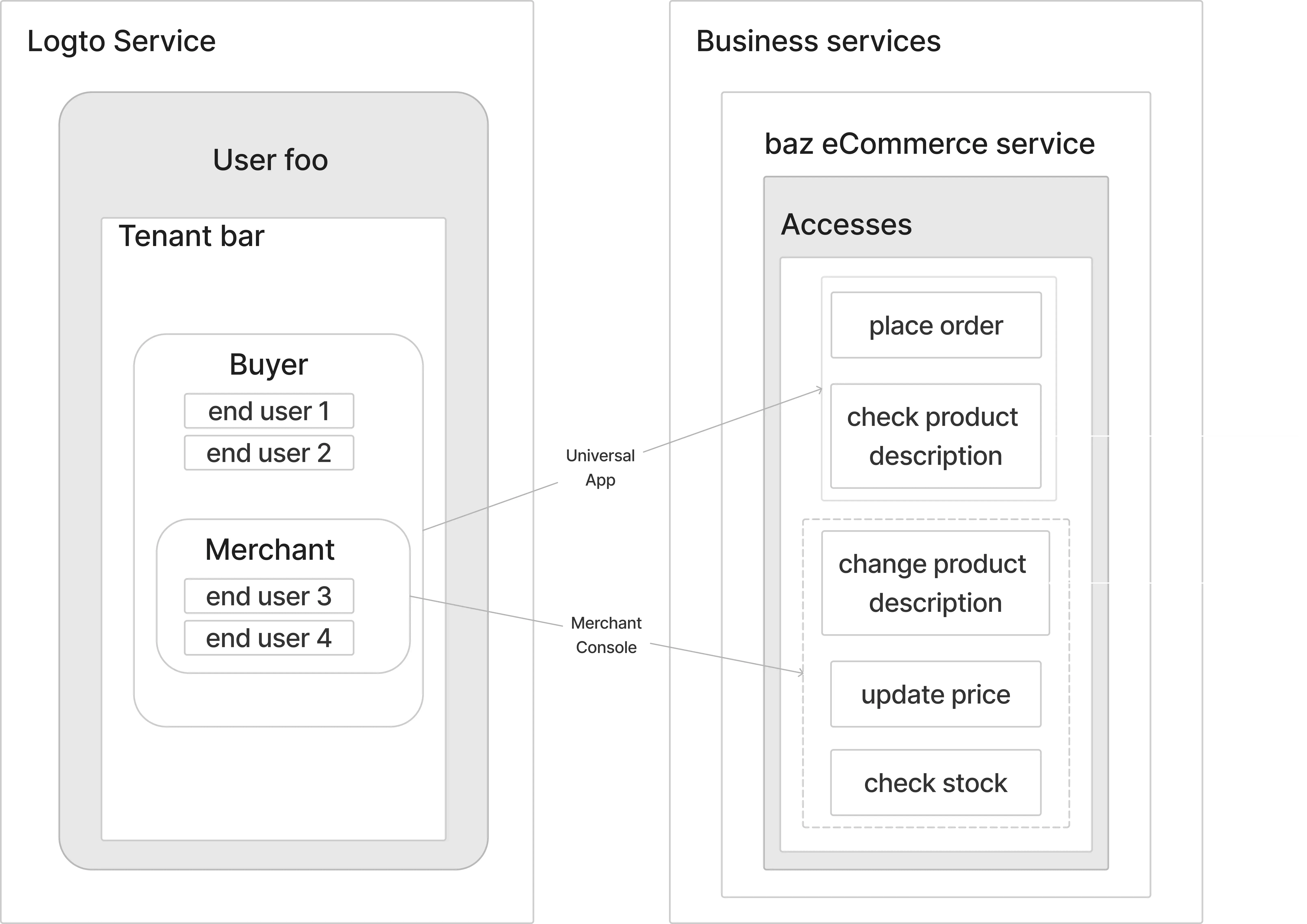 eCommerce app single tenant identity model