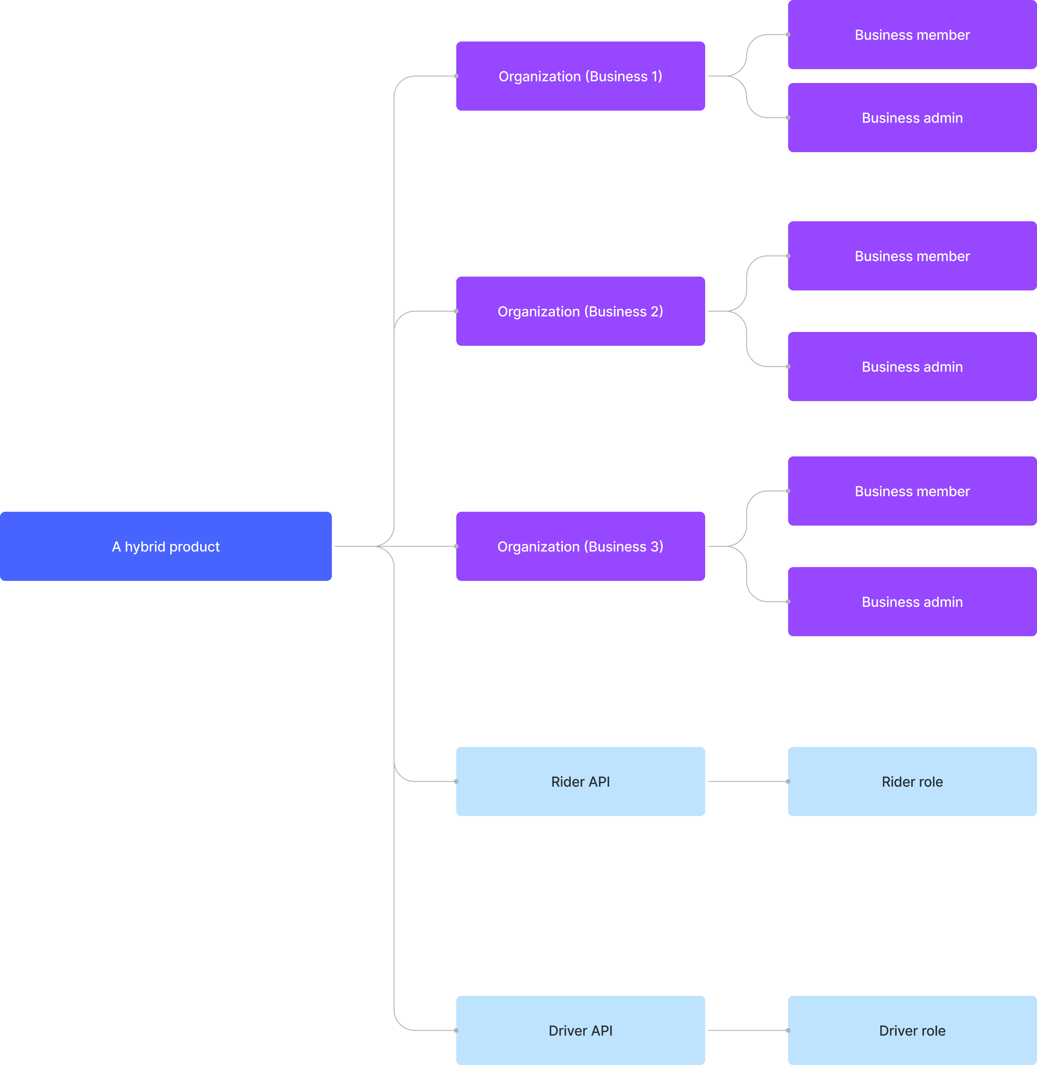 Entities set up in Logto