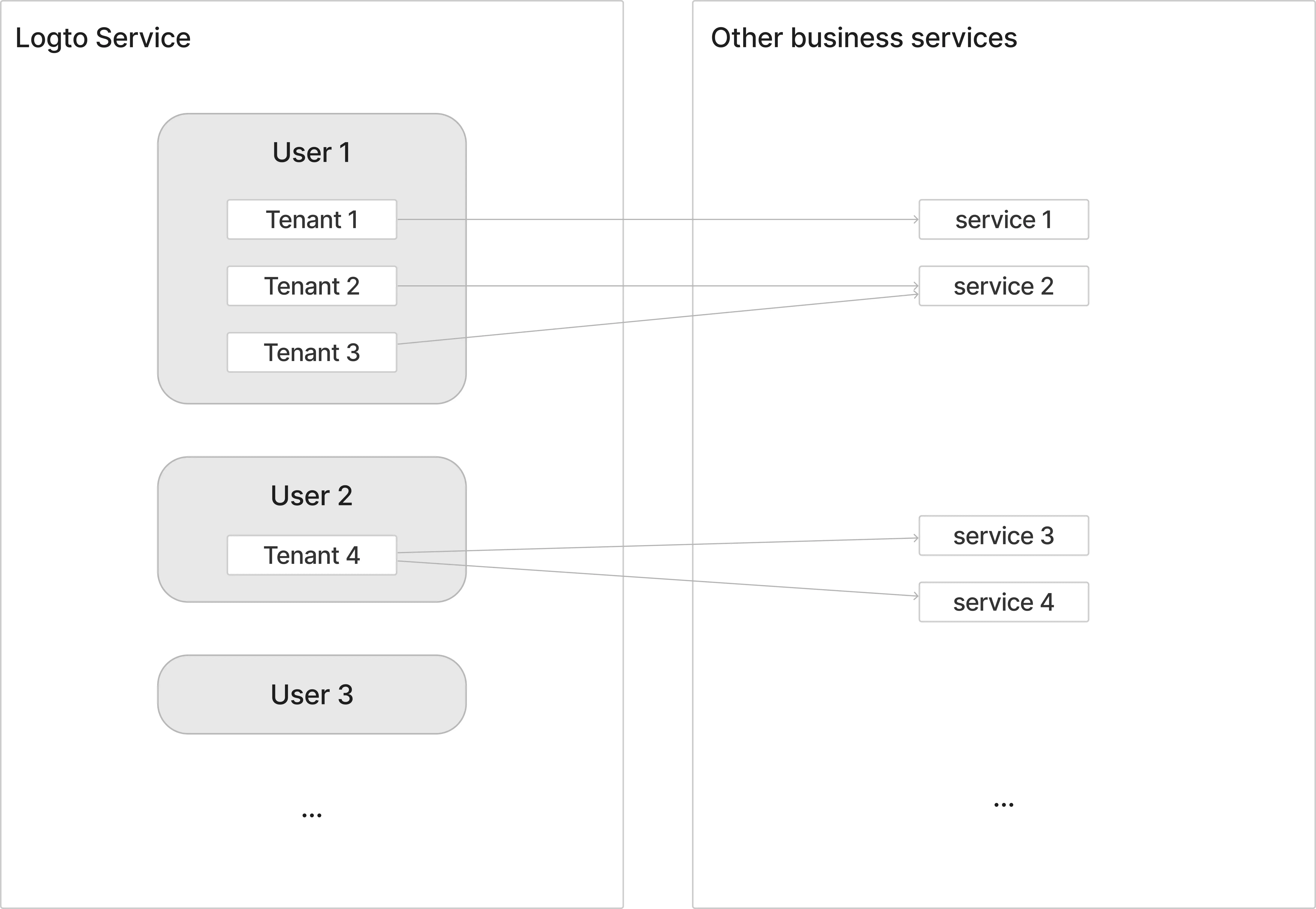 General identity model