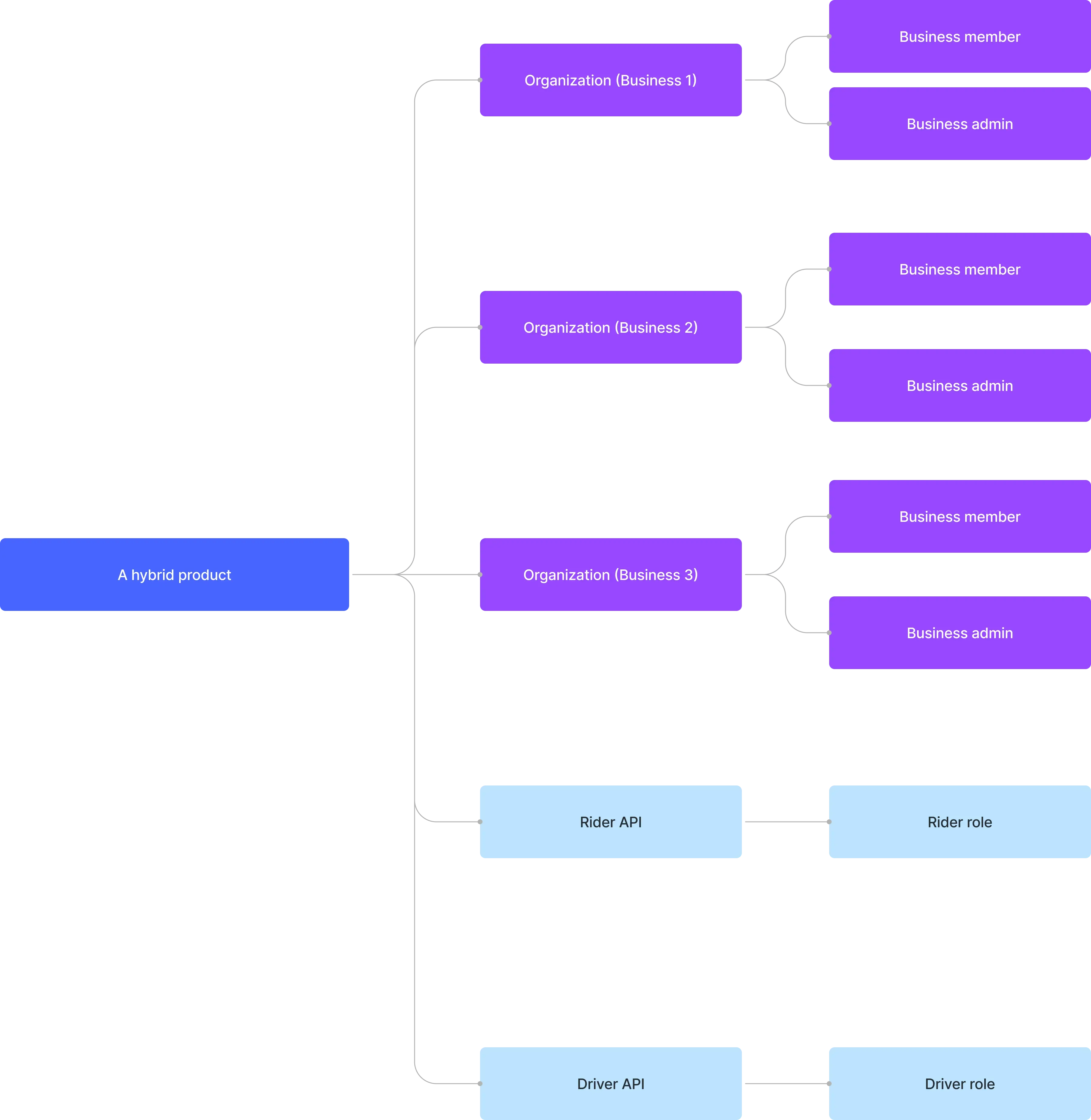 configuración de entidades