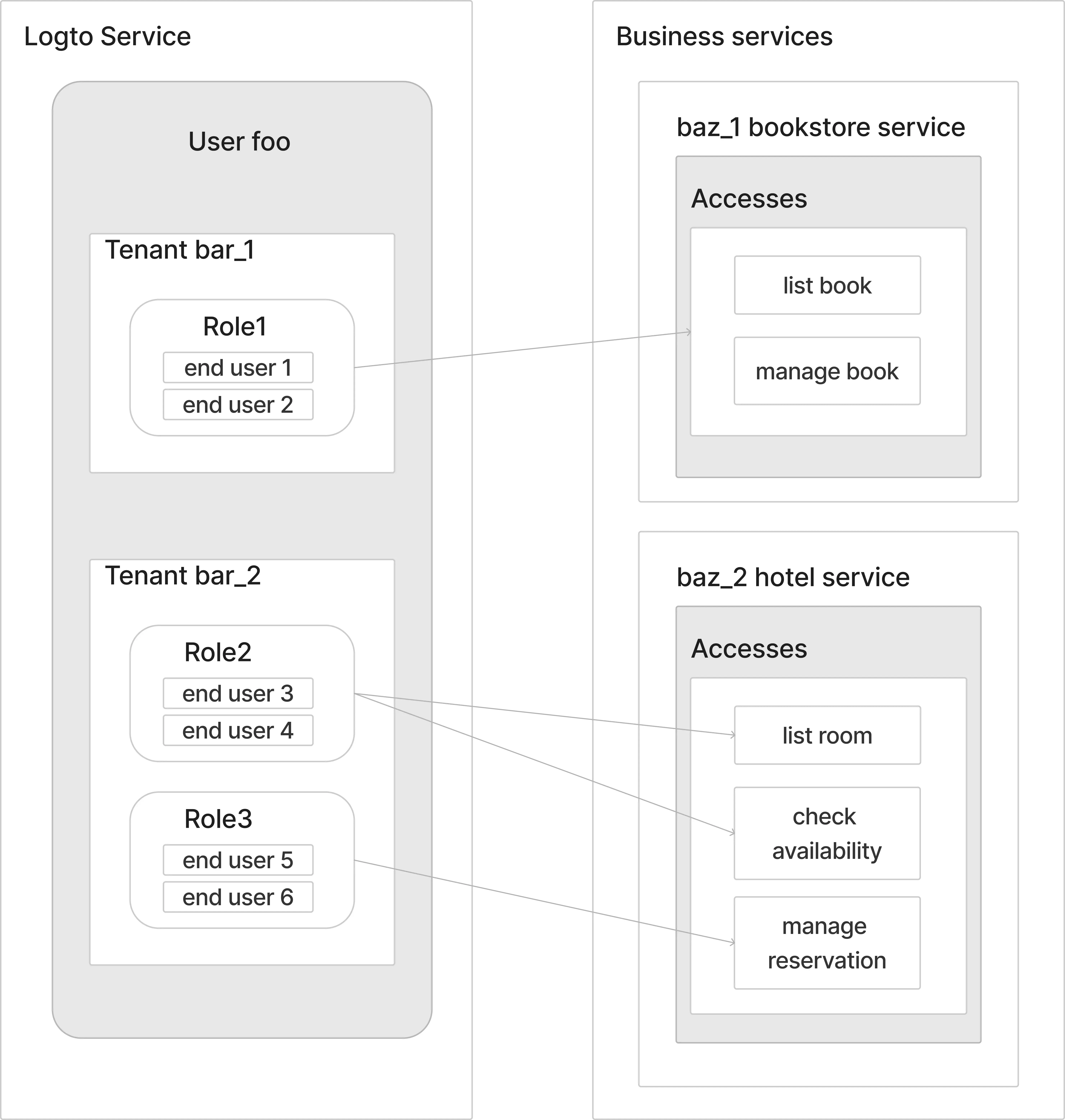 Identity model for IT consulting corp