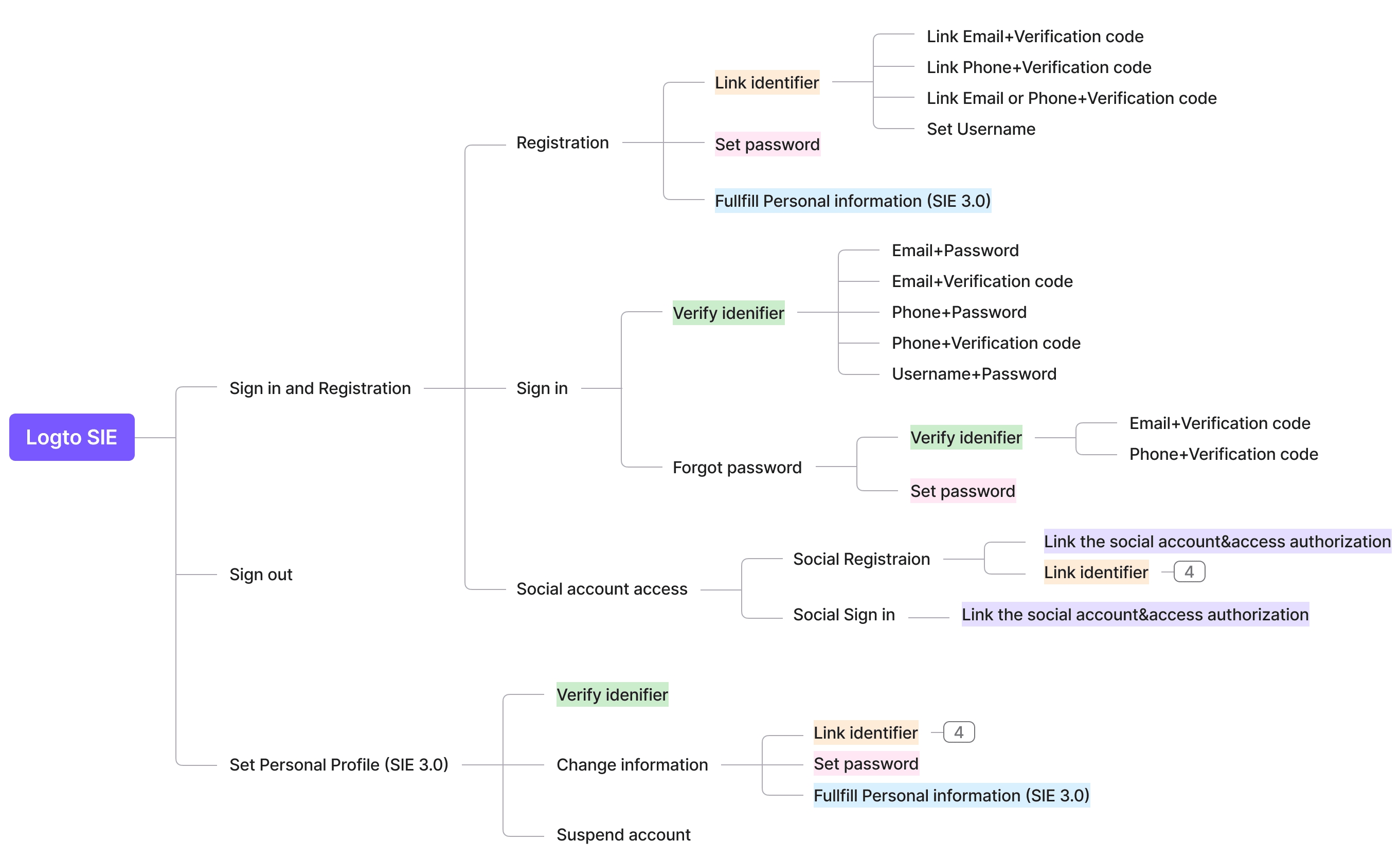 Mind map