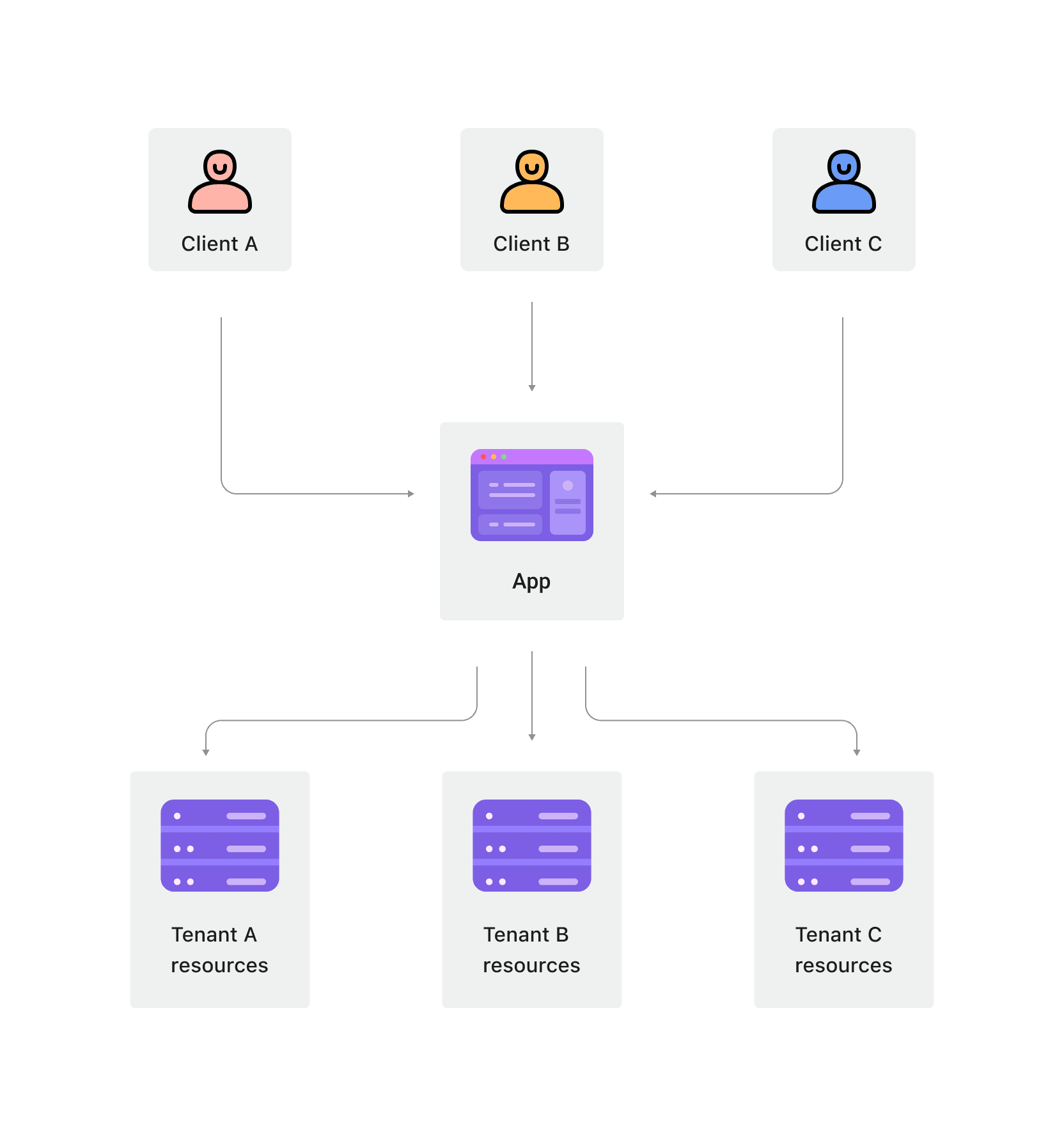 Multi-tenancy