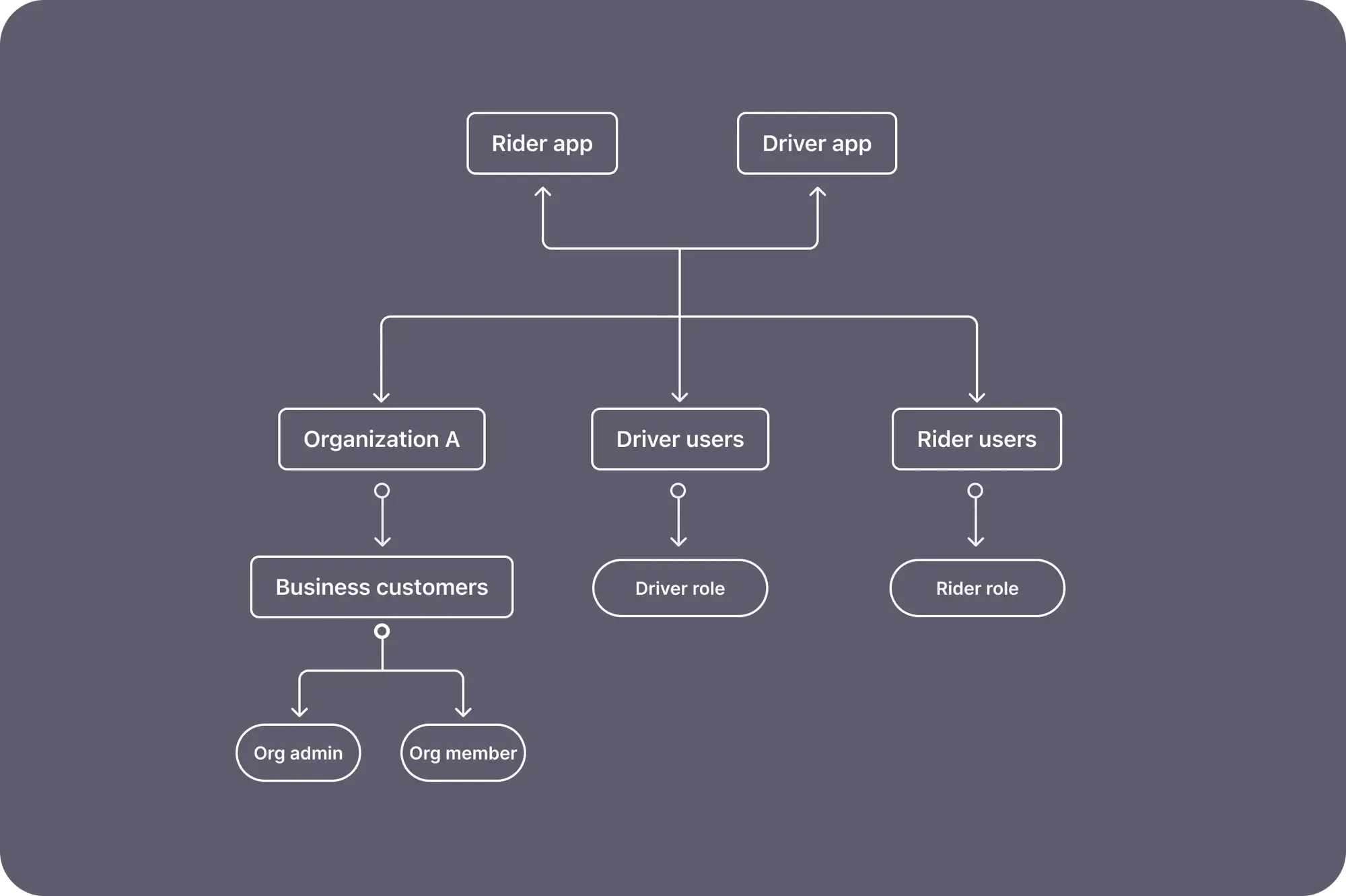 Multisided Business