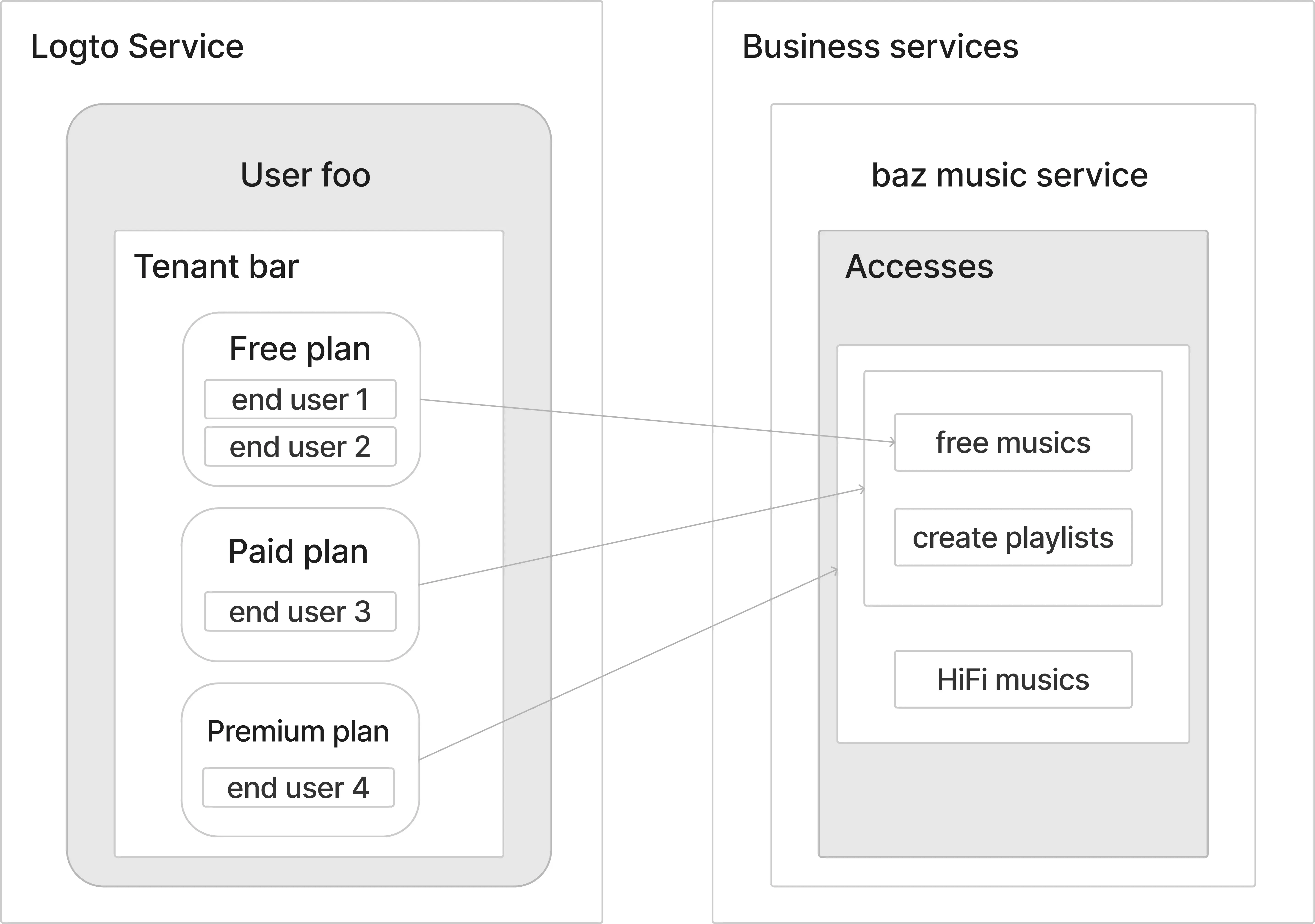 Music app identity model