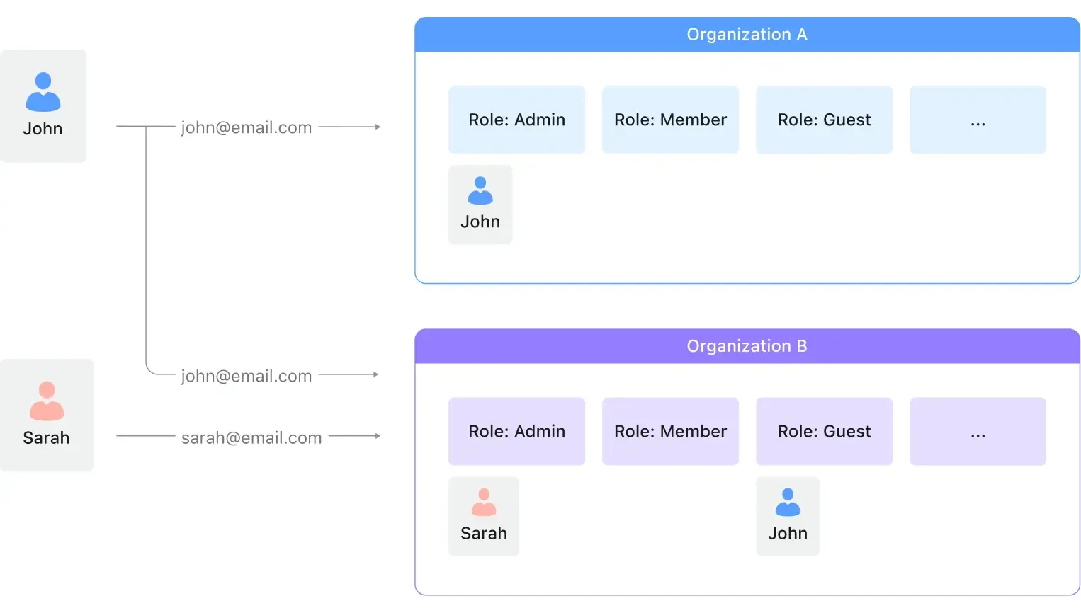 Organizations example