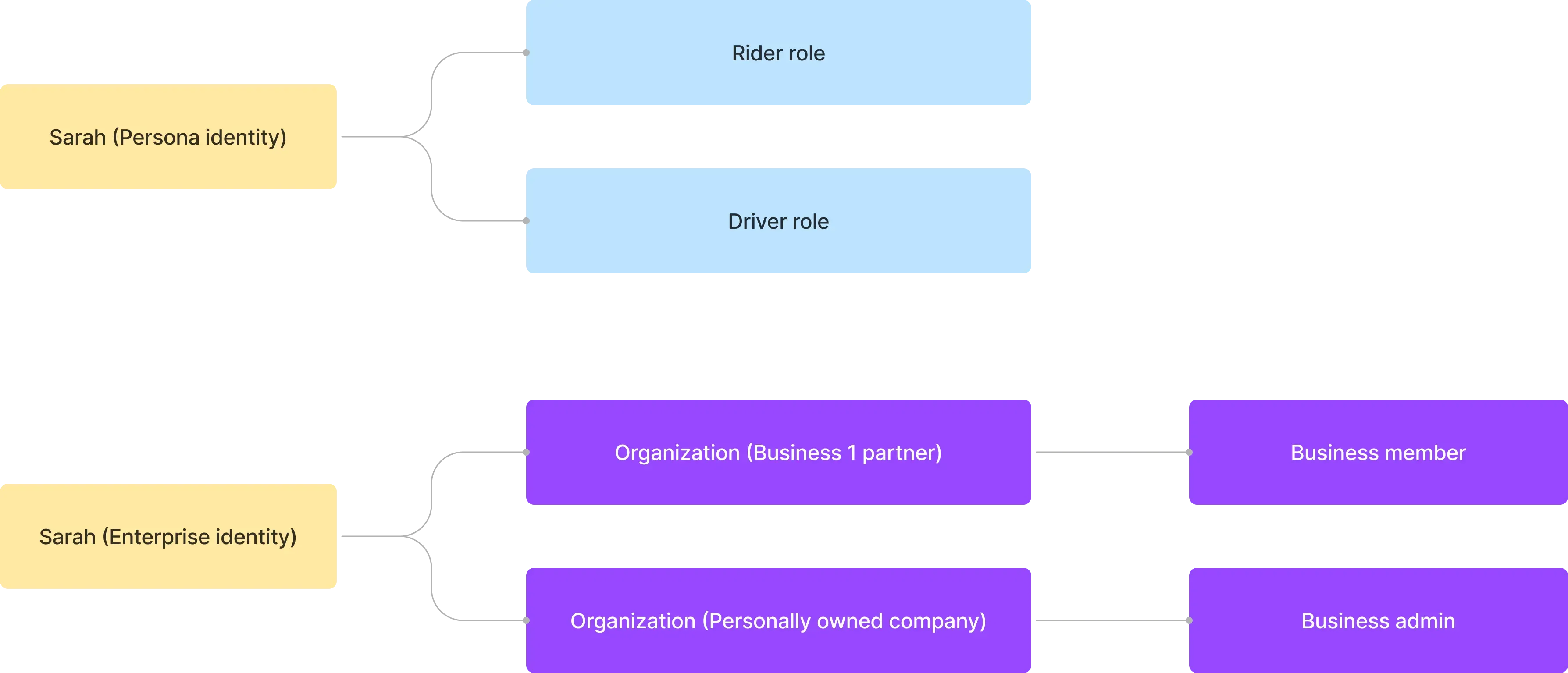 mapa de identidad de usuario y roles