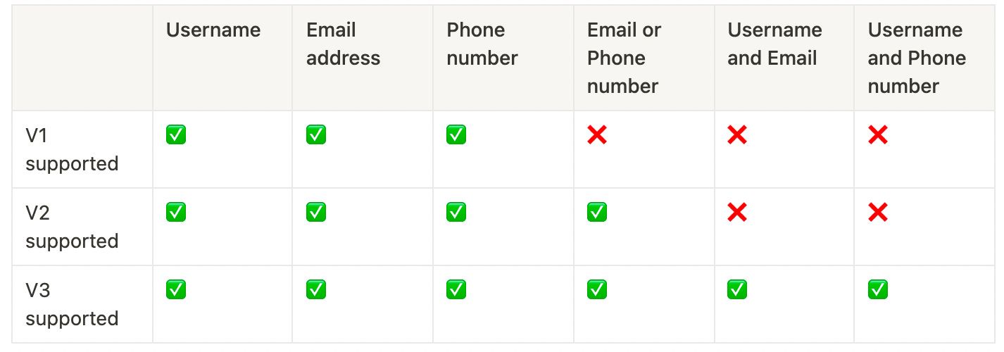 Sign-up identifier