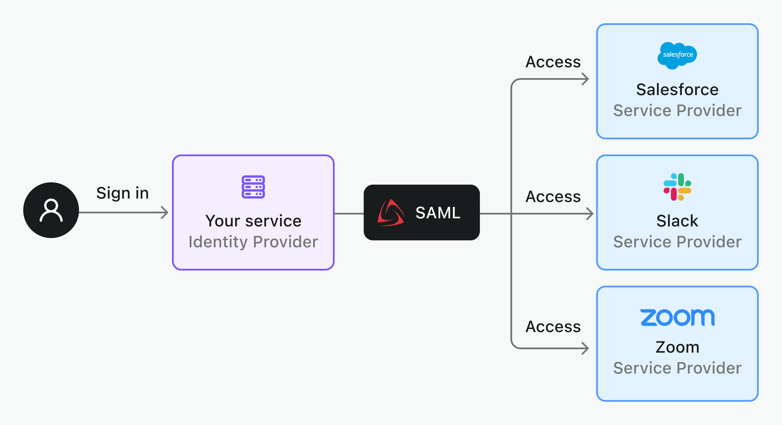 as_saml_identity_provider_idp.png