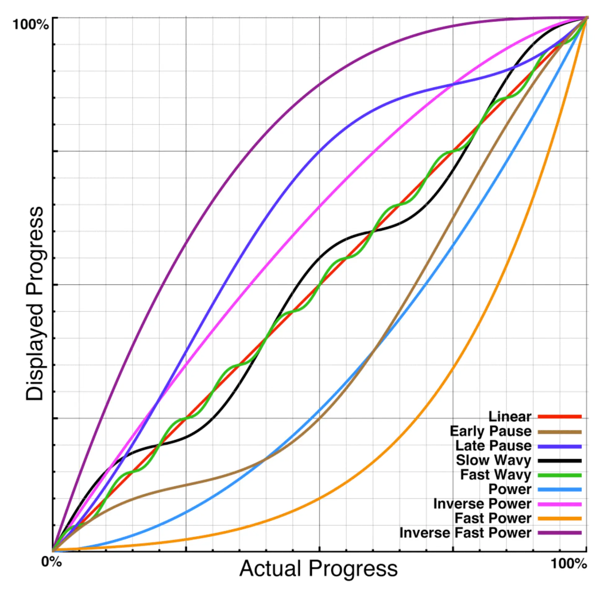 Progress chart